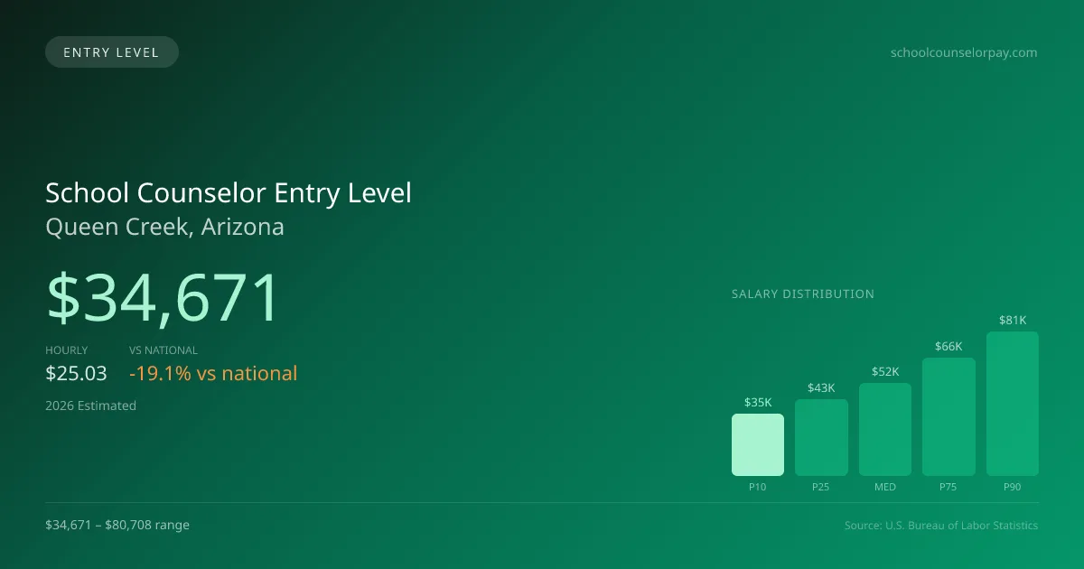 School Counselor Entry Level Salary in Queen Creek, AZ — 2026 est., based on 2025 BLS
