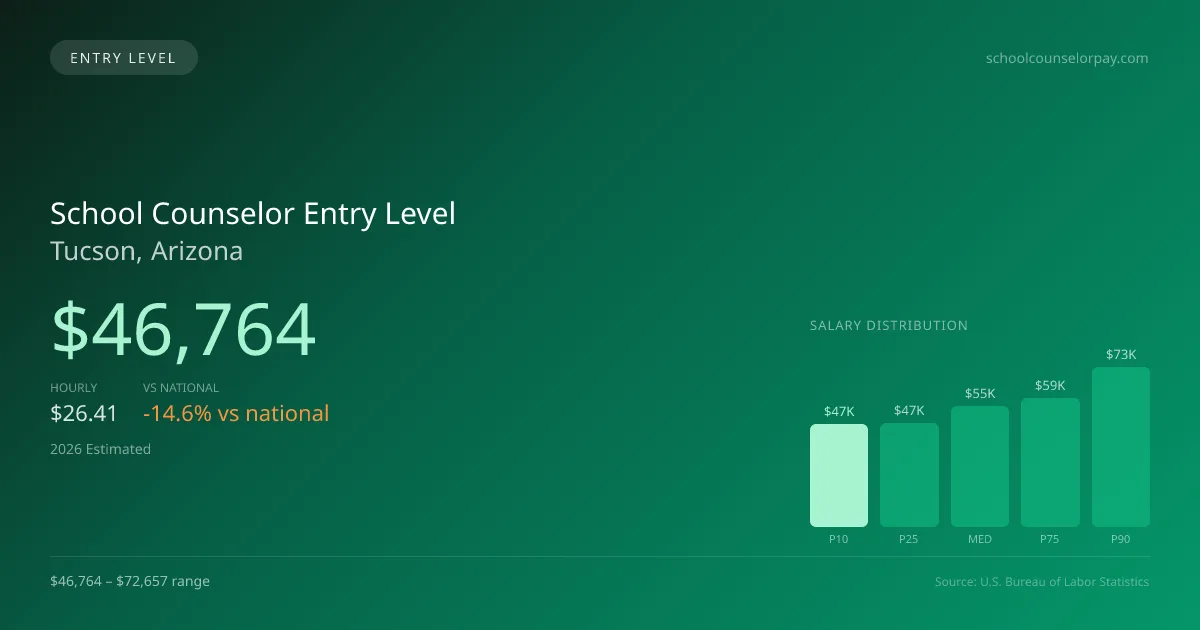 School Counselor Entry Level Salary in Tucson, AZ — 2026 est., based on 2025 BLS