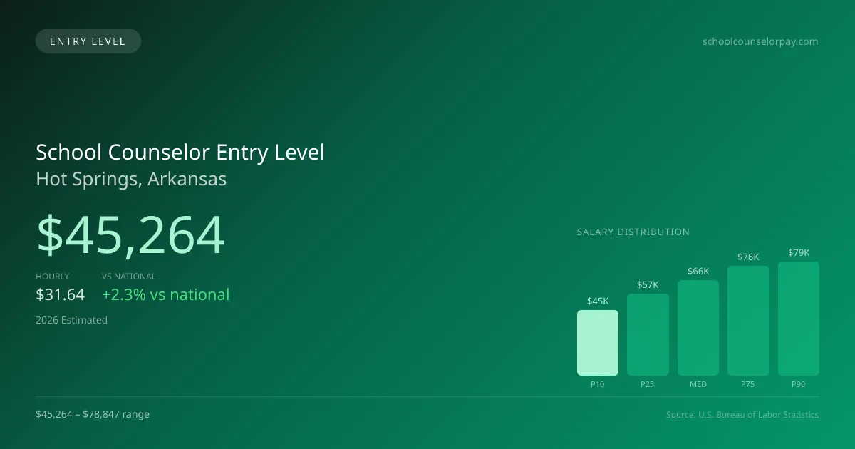 School Counselor Entry Level Salary in Hot Springs, AR — 2026 est., based on 2025 BLS