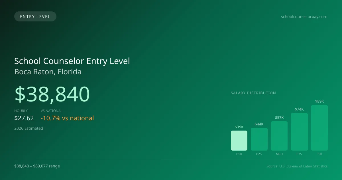 School Counselor Entry Level Salary in Boca Raton, FL — 2026 est., based on 2025 BLS