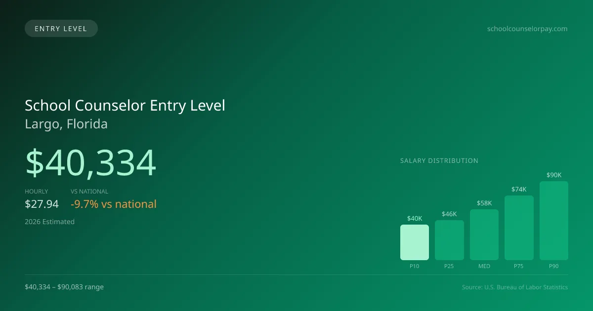 School Counselor Entry Level Salary in Largo, FL — 2026 est., based on 2025 BLS