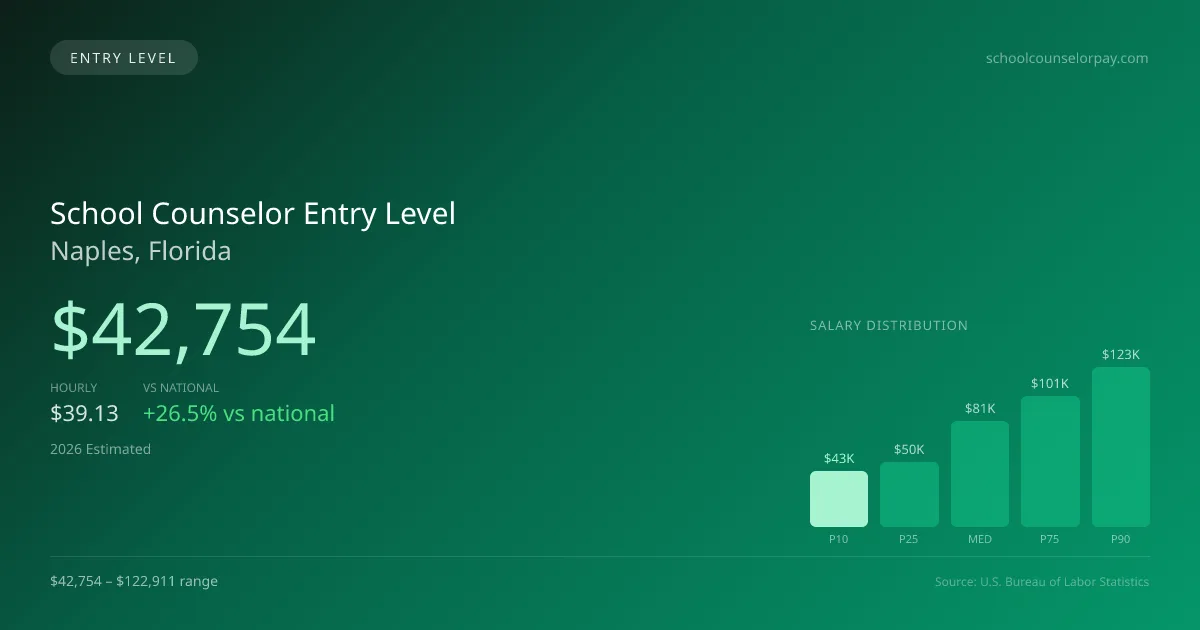School Counselor Entry Level Salary in Naples, FL — 2026 est., based on 2025 BLS