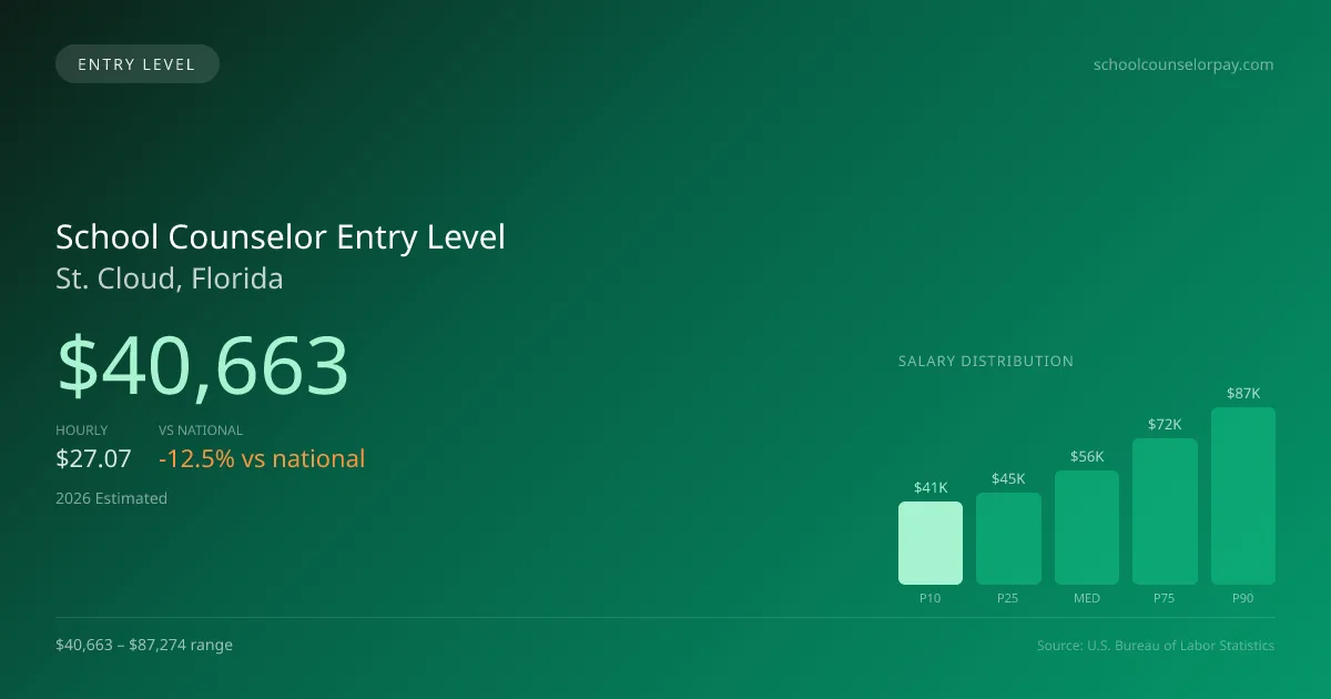 School Counselor Entry Level Salary in St. Cloud, FL — 2026 est., based on 2025 BLS