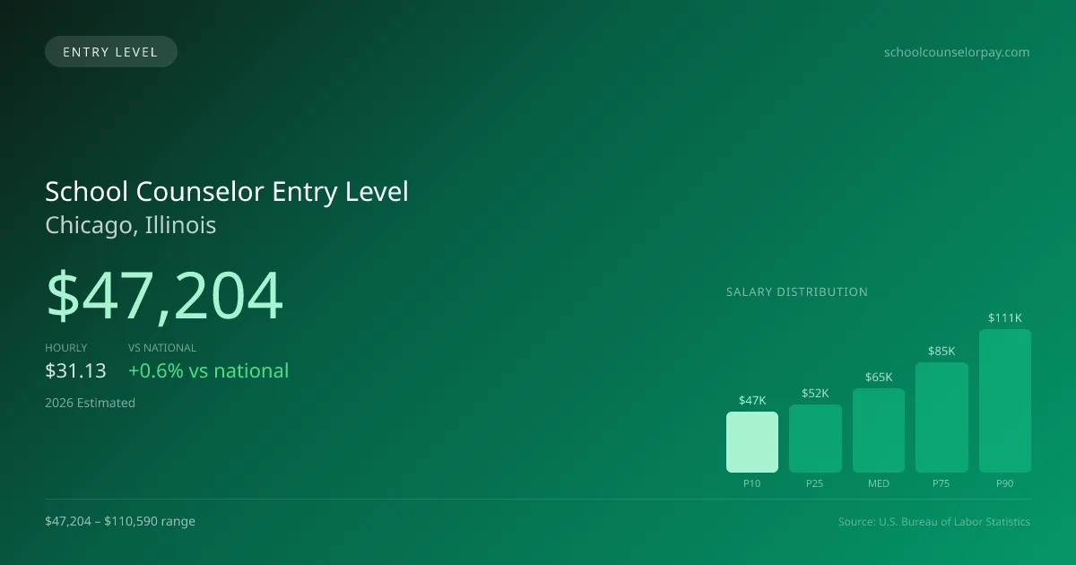 School Counselor Entry Level Salary in Chicago, IL — 2026 est., based on 2025 BLS