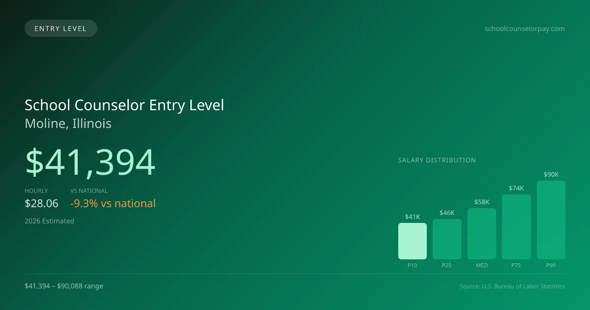 School Counselor Entry Level Salary in Moline, IL — 2026 est., based on 2025 BLS