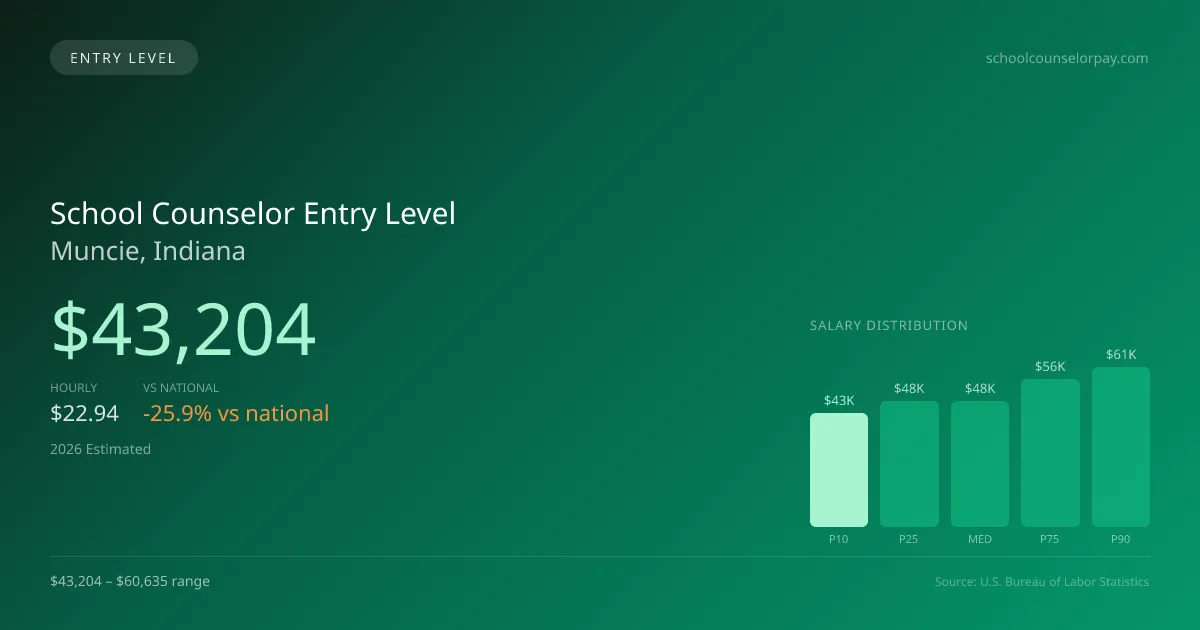 School Counselor Entry Level Salary in Muncie, IN — 2026 est., based on 2025 BLS