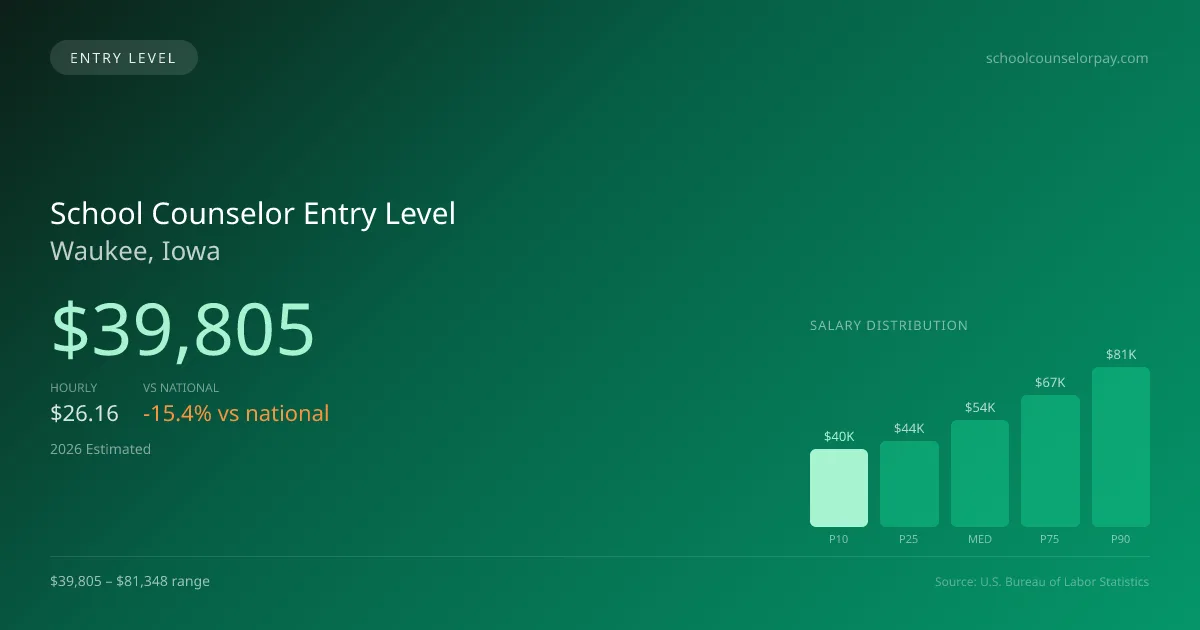School Counselor Entry Level Salary in Waukee, IA — 2026 est., based on 2025 BLS