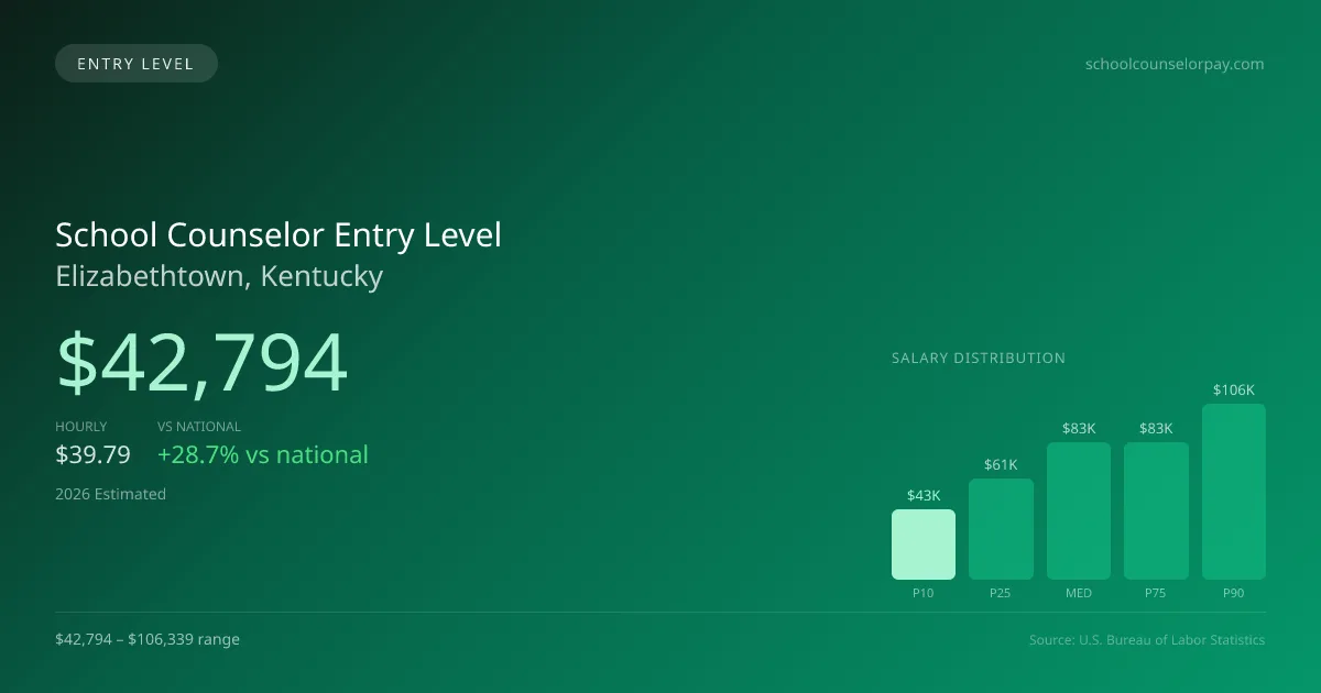 School Counselor Entry Level Salary in Elizabethtown, KY — 2026 est., based on 2025 BLS