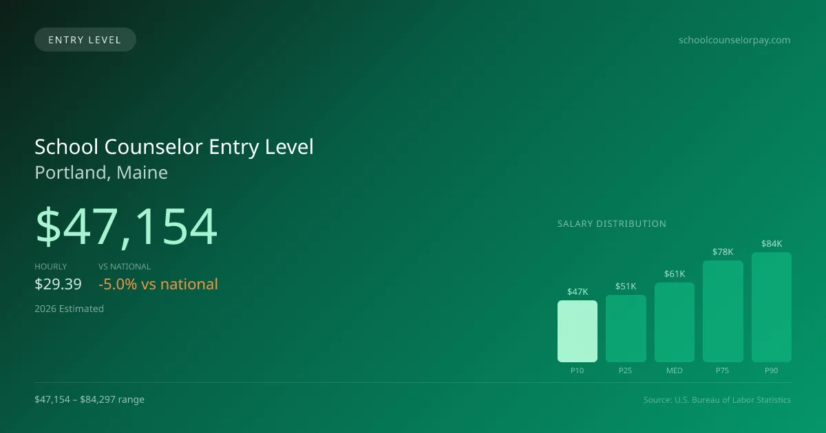 School Counselor Entry Level Salary in Portland, ME — 2026 est., based on 2025 BLS