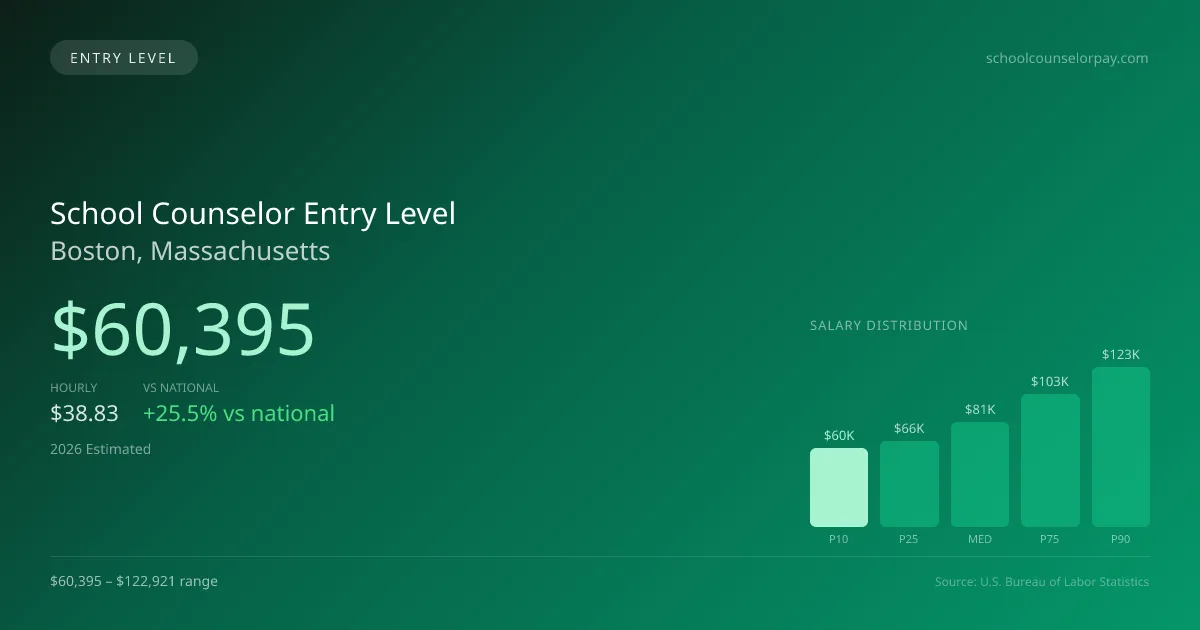 School Counselor Entry Level Salary in Boston, MA — 2026 est., based on 2025 BLS