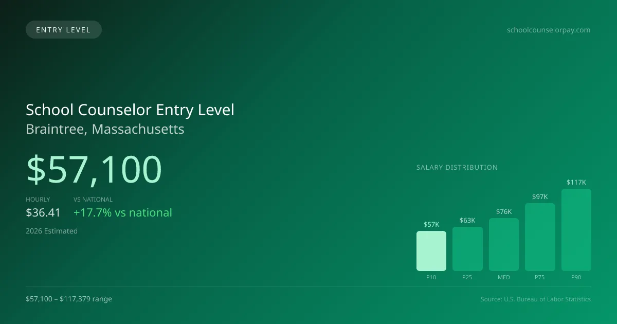 School Counselor Entry Level Salary in Braintree, MA — 2026 est., based on 2025 BLS