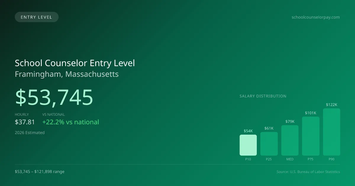 School Counselor Entry Level Salary in Framingham, MA — 2026 est., based on 2025 BLS