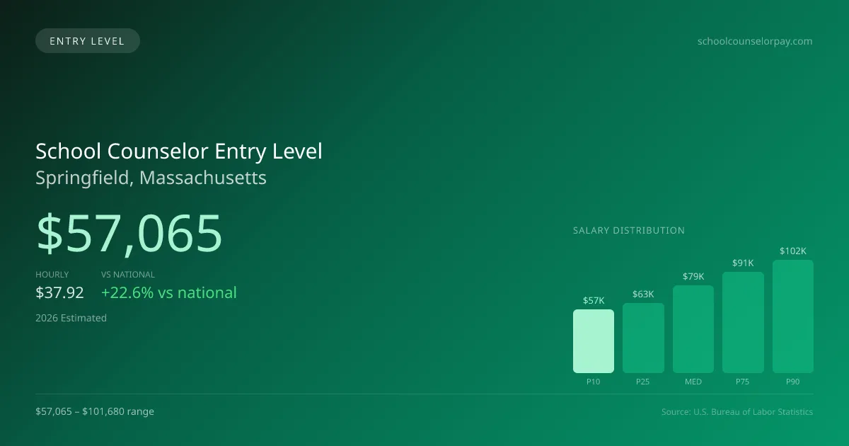 School Counselor Entry Level Salary in Springfield, MA — 2026 est., based on 2025 BLS