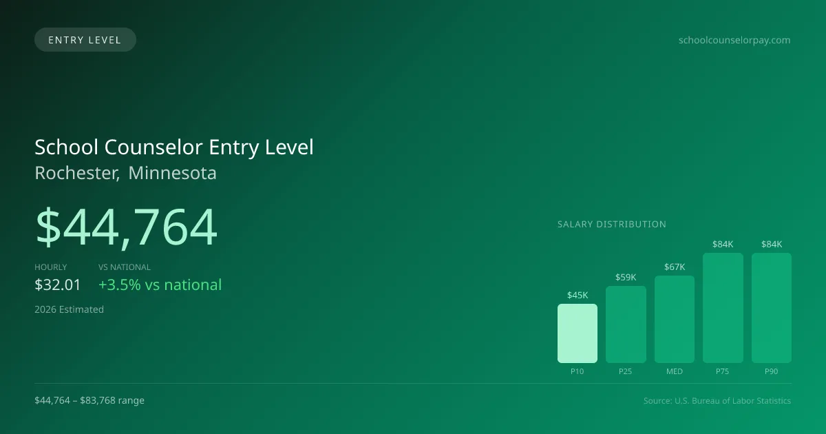 School Counselor Entry Level Salary in Rochester, MN — 2026 est., based on 2025 BLS