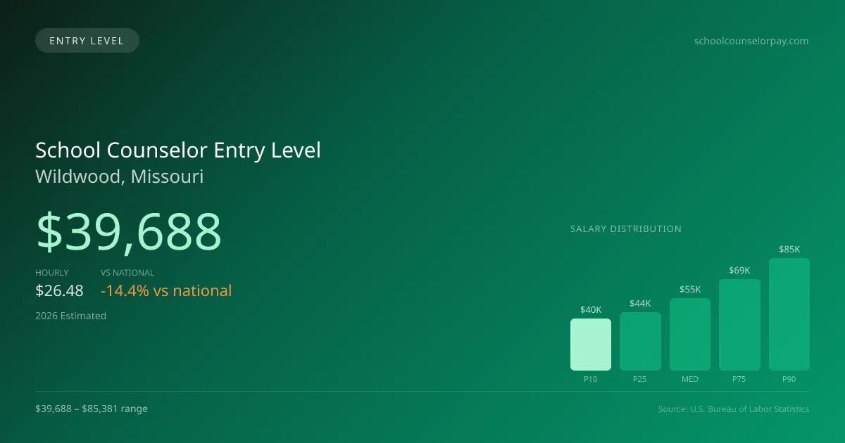 School Counselor Entry Level Salary in Wildwood, MO — 2026 est., based on 2025 BLS
