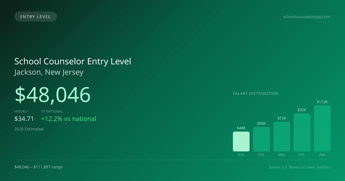 School Counselor Entry Level Salary in Jackson, NJ — 2026 est., based on 2025 BLS