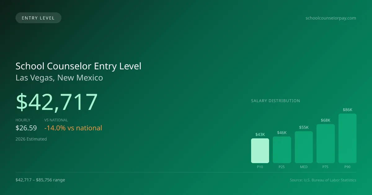 School Counselor Entry Level Salary in Las Vegas, NM — 2026 est., based on 2025 BLS