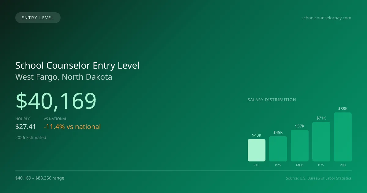 School Counselor Entry Level Salary in West Fargo, ND — 2026 est., based on 2025 BLS