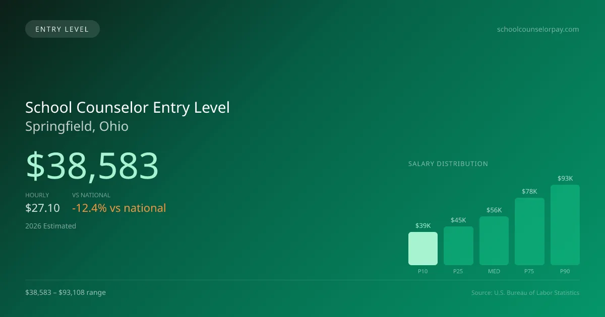 School Counselor Entry Level Salary in Springfield, OH — 2026 est., based on 2025 BLS