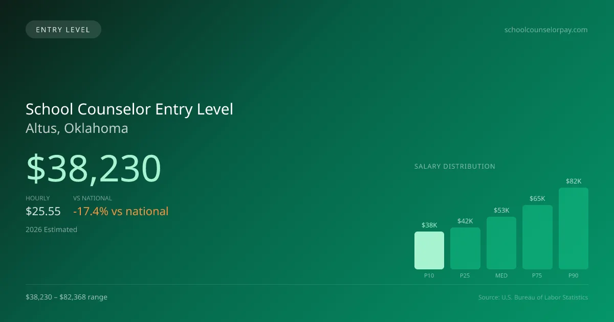 School Counselor Entry Level Salary in Altus, OK — 2026 est., based on 2025 BLS