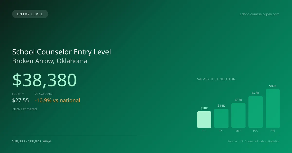 School Counselor Entry Level Salary in Broken Arrow, OK — 2026 est., based on 2025 BLS