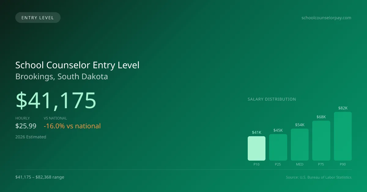 School Counselor Entry Level Salary in Brookings, SD — 2026 est., based on 2025 BLS