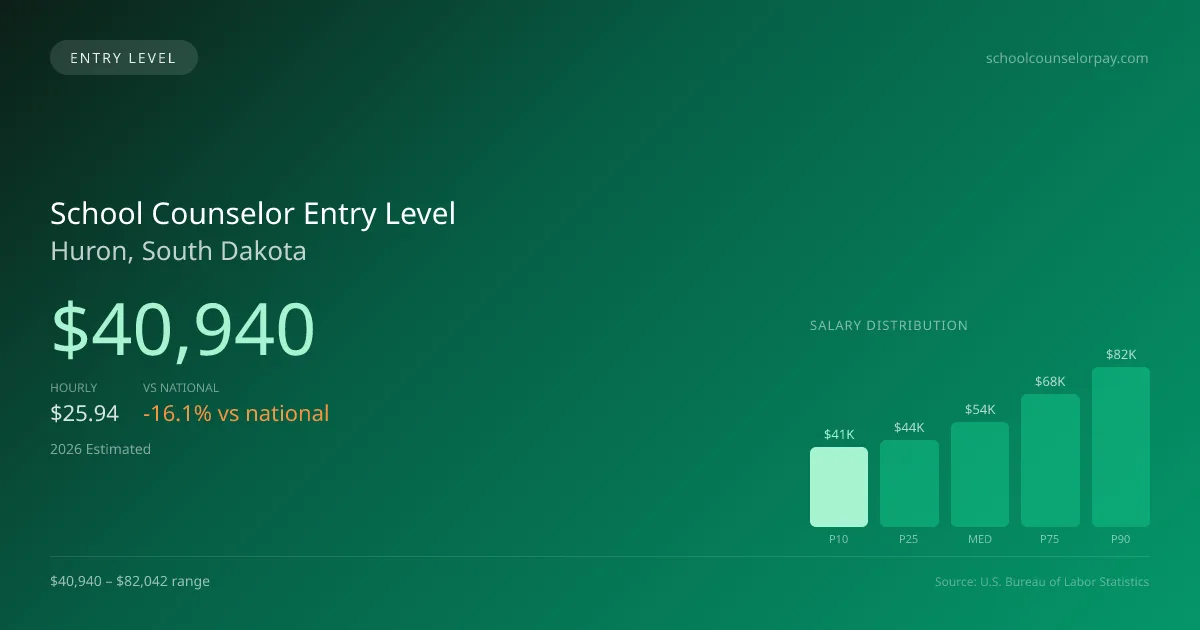 School Counselor Entry Level Salary in Huron, SD — 2026 est., based on 2025 BLS
