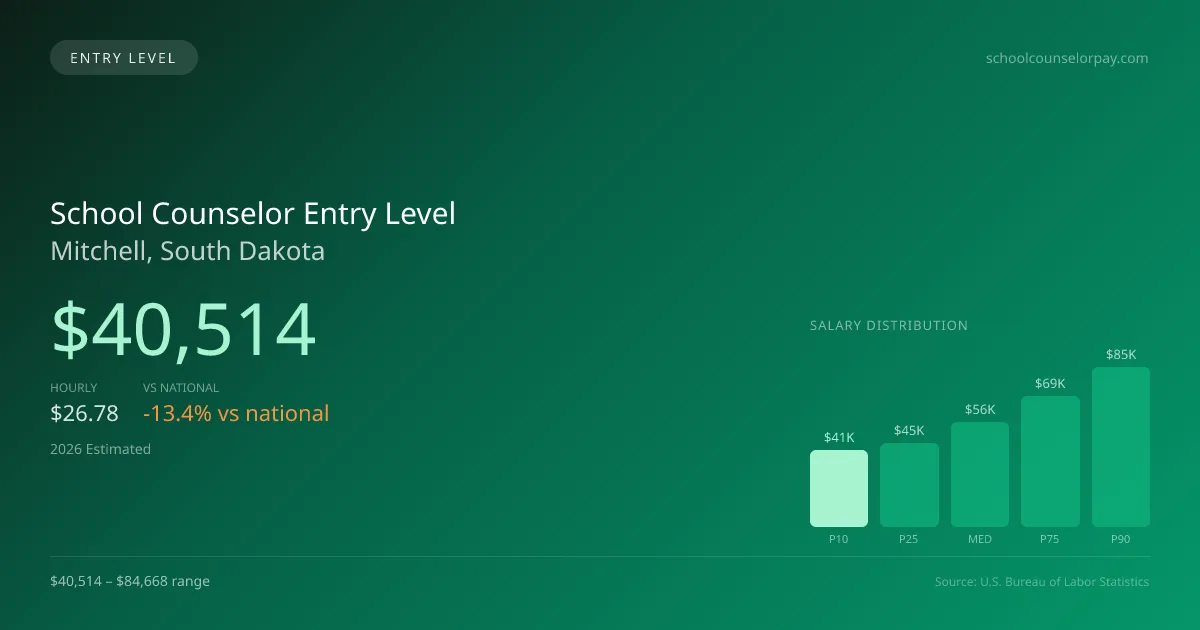 School Counselor Entry Level Salary in Mitchell, SD — 2026 est., based on 2025 BLS