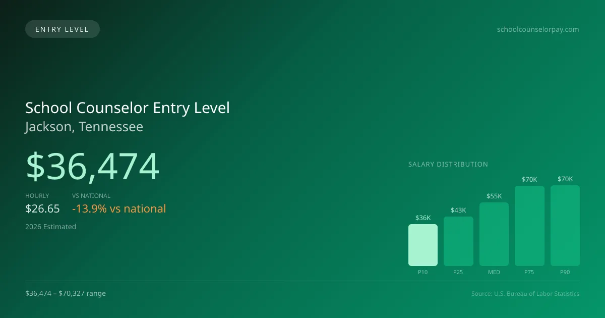 School Counselor Entry Level Salary in Jackson, TN — 2026 est., based on 2025 BLS