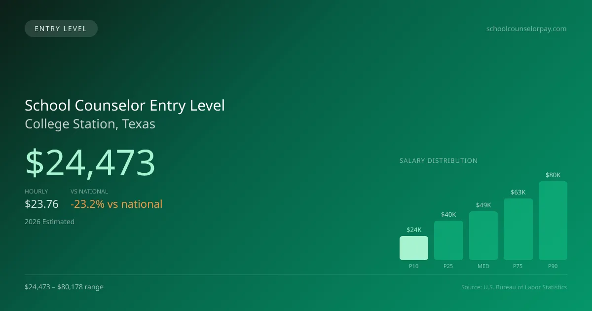 School Counselor Entry Level Salary in College Station, TX — 2026 est., based on 2025 BLS