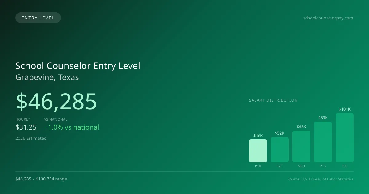 School Counselor Entry Level Salary in Grapevine, TX — 2026 est., based on 2025 BLS
