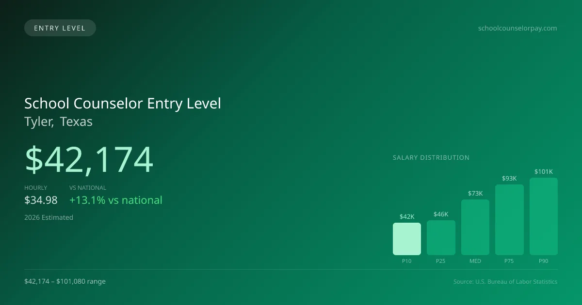 School Counselor Entry Level Salary in Tyler, TX — 2026 est., based on 2025 BLS