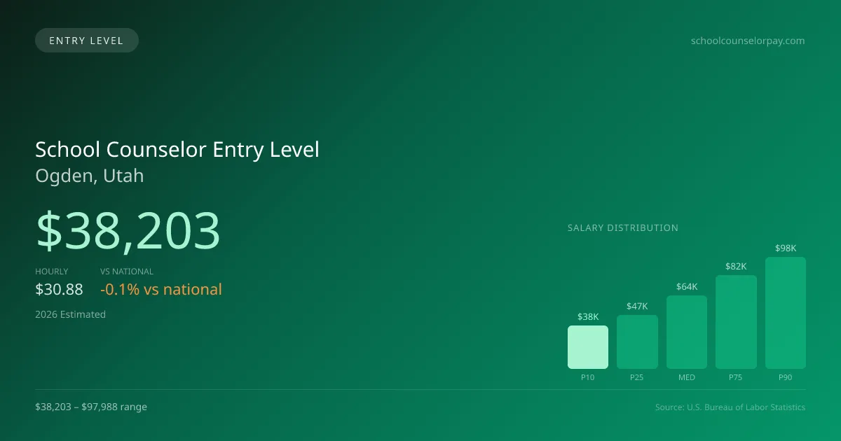School Counselor Entry Level Salary in Ogden, UT — 2026 est., based on 2025 BLS