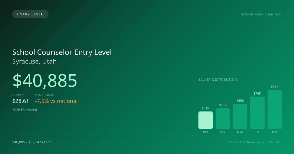 School Counselor Entry Level Salary in Syracuse, UT — 2026 est., based on 2025 BLS