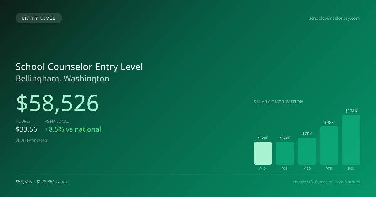 School Counselor Entry Level Salary in Bellingham, WA — 2026 est., based on 2025 BLS