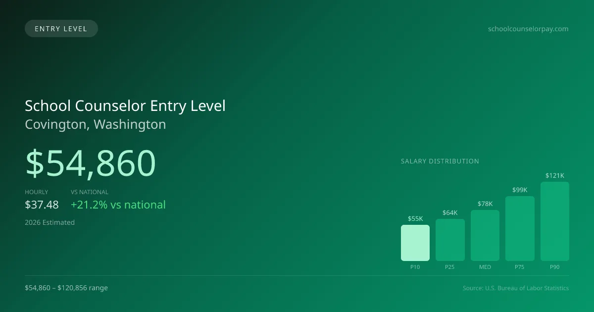 School Counselor Entry Level Salary in Covington, WA — 2026 est., based on 2025 BLS