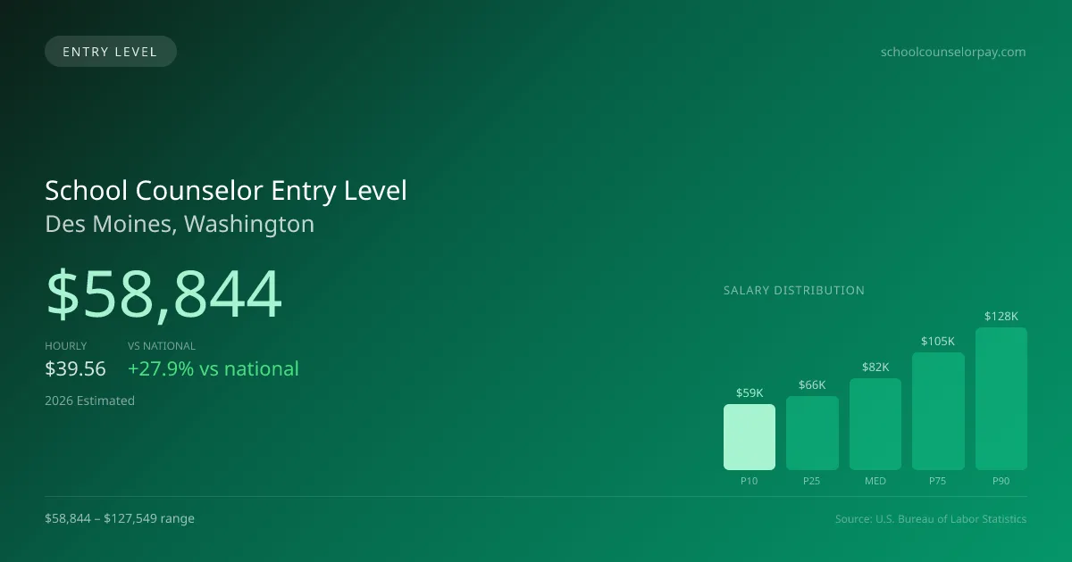 School Counselor Entry Level Salary in Des Moines, WA — 2026 est., based on 2025 BLS