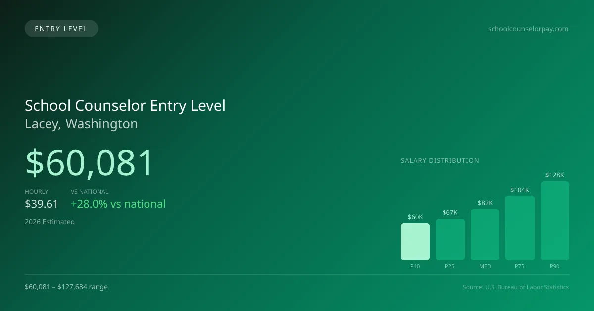 School Counselor Entry Level Salary in Lacey, WA — 2026 est., based on 2025 BLS