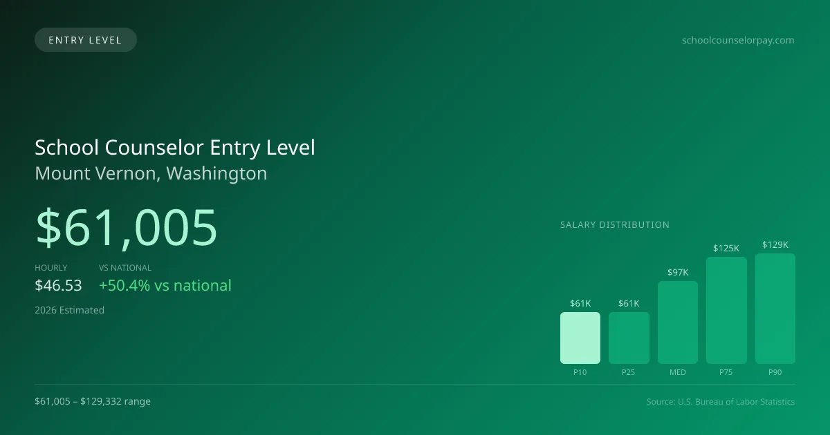 School Counselor Entry Level Salary in Mount Vernon, WA — 2026 est., based on 2025 BLS