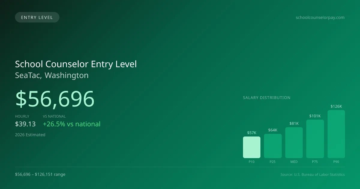 School Counselor Entry Level Salary in SeaTac, WA — 2026 est., based on 2025 BLS