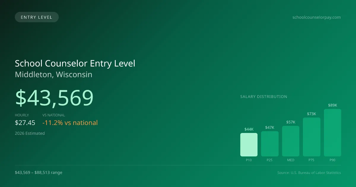 School Counselor Entry Level Salary in Middleton, WI — 2026 est., based on 2025 BLS
