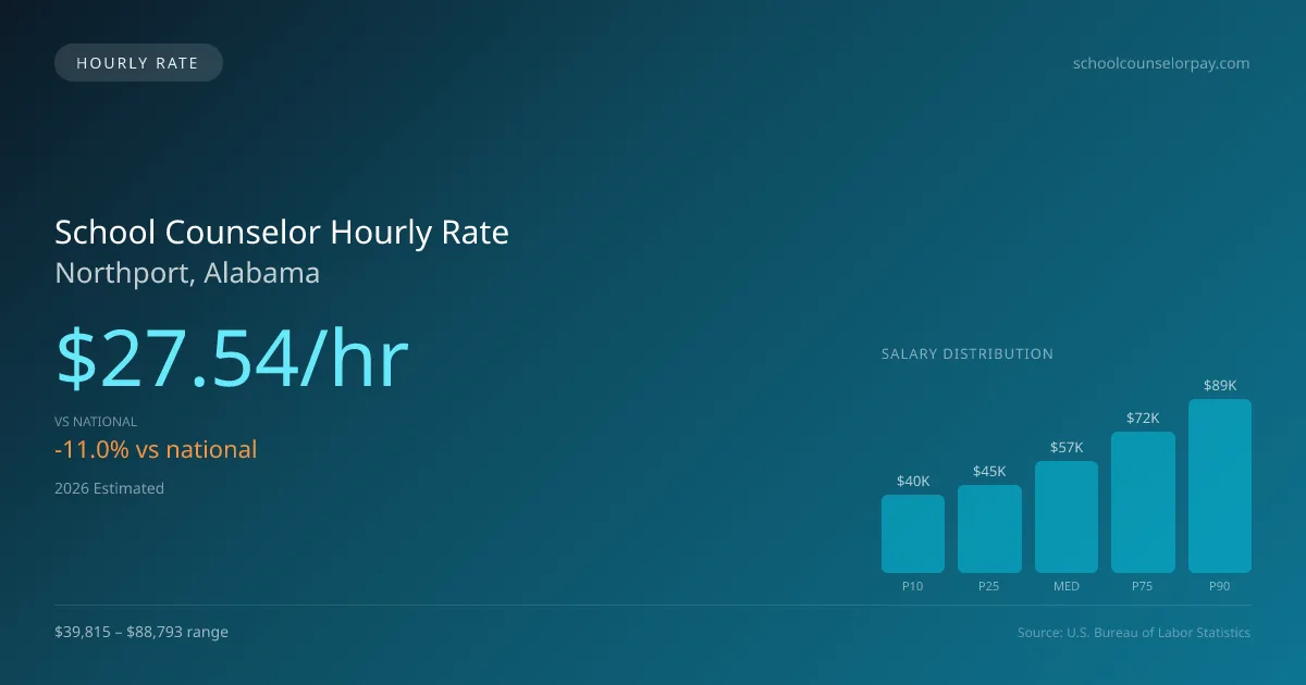 School Counselor Hourly Rate in Northport, AL — 2026 est., based on 2025 BLS