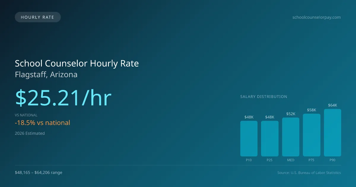 School Counselor Hourly Rate in Flagstaff, AZ — 2026 est., based on 2025 BLS