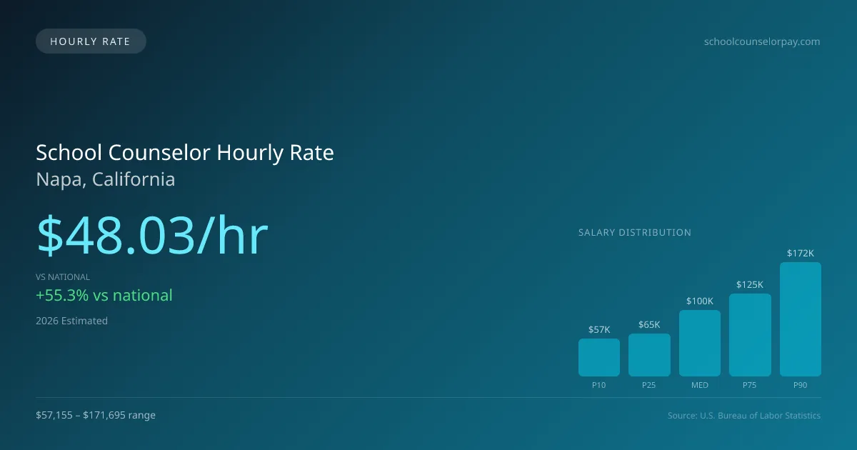 School Counselor Hourly Rate in Napa, CA — 2026 est., based on 2025 BLS