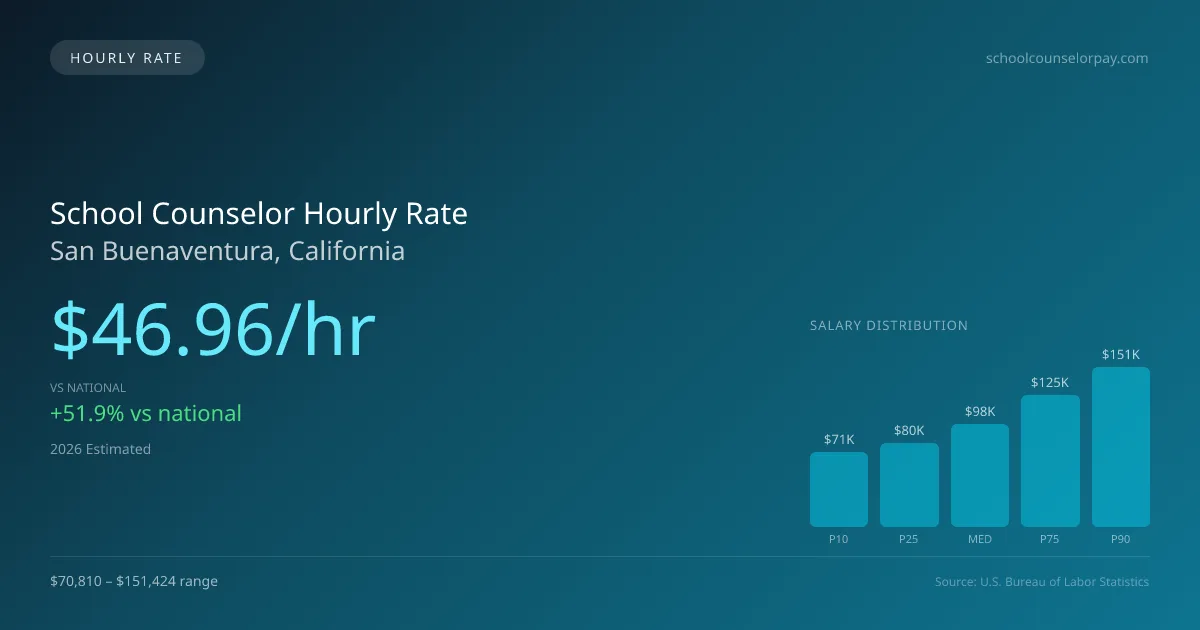 School Counselor Hourly Rate in San Buenaventura, CA — 2026 est., based on 2025 BLS