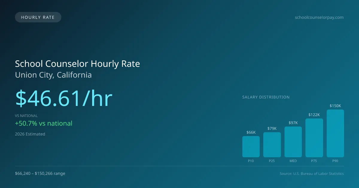 School Counselor Hourly Rate in Union City, CA — 2026 est., based on 2025 BLS