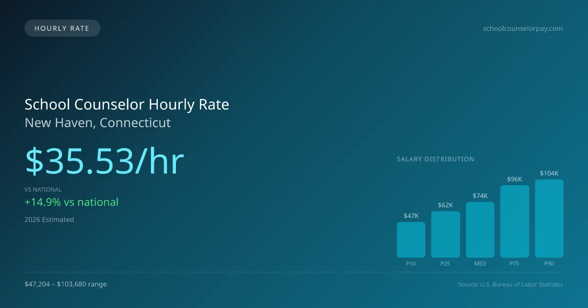 School Counselor Hourly Rate in New Haven, CT — 2026 est., based on 2025 BLS