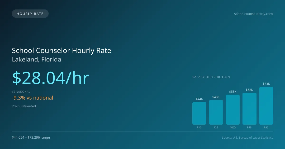 School Counselor Hourly Rate in Lakeland, FL — 2026 est., based on 2025 BLS