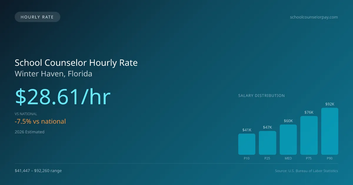 School Counselor Hourly Rate in Winter Haven, FL — 2026 est., based on 2025 BLS