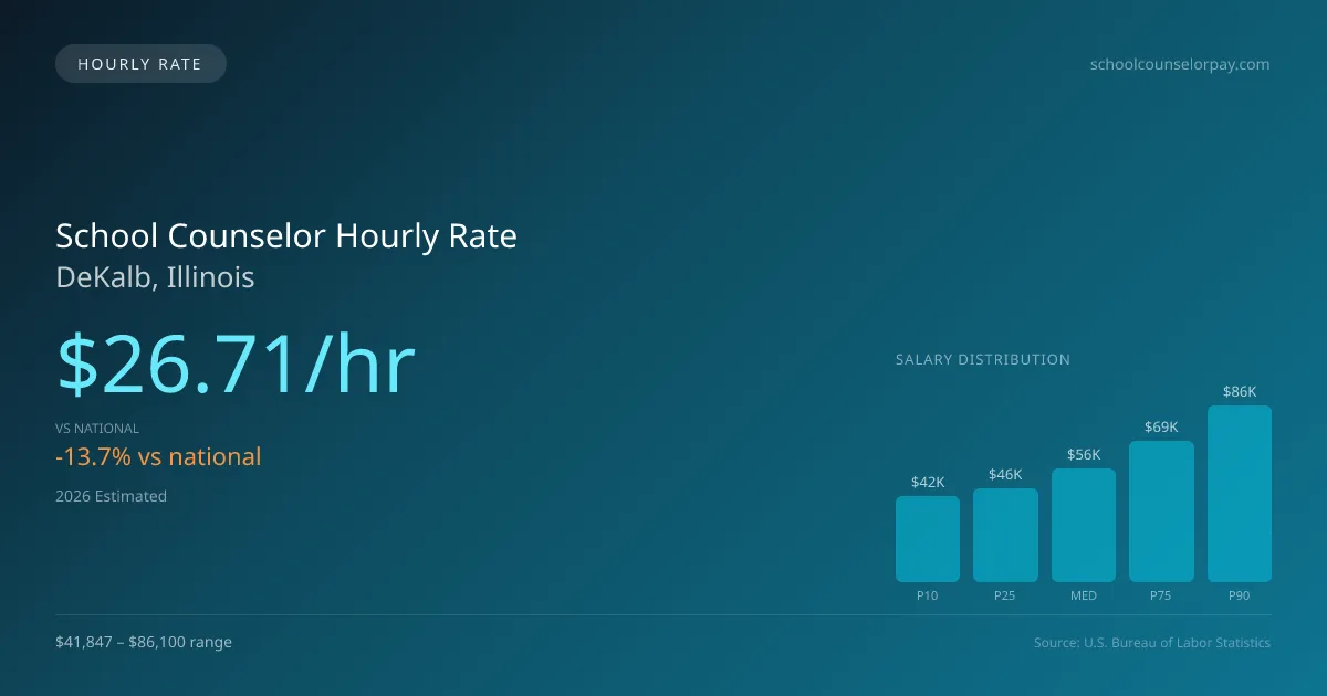School Counselor Hourly Rate in DeKalb, IL — 2026 est., based on 2025 BLS